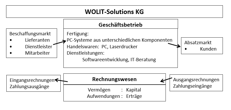 WOLITModell